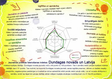 Jauniešu politikas indeksa bukleta iekšpuse