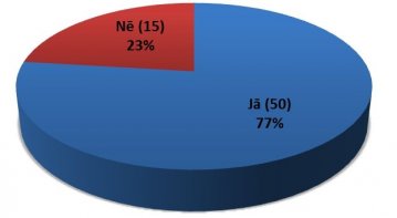 Aptauja par apgaismojumu Dundagā