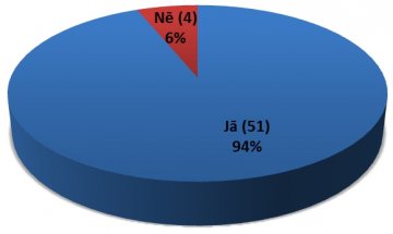Aptauja par apgaismojumu Dundagā