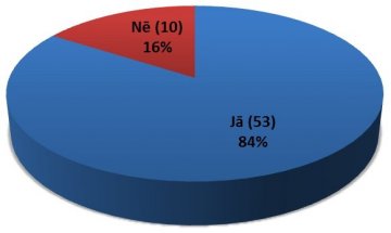 Aptauja par apgaismojumu Dundagā